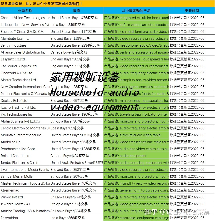 锦日海关提单数据家用视听设备Household audio video equipment 海关数据