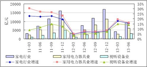 2013年上半年我国家电行业盈利能力提升